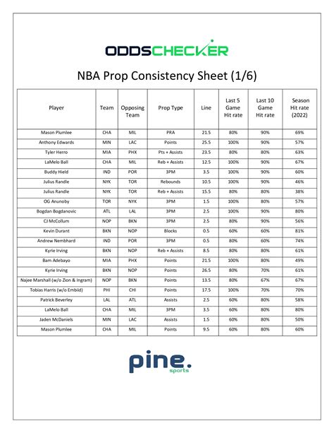 nba oddschecker|oddschecker nba prop consistency sheet.